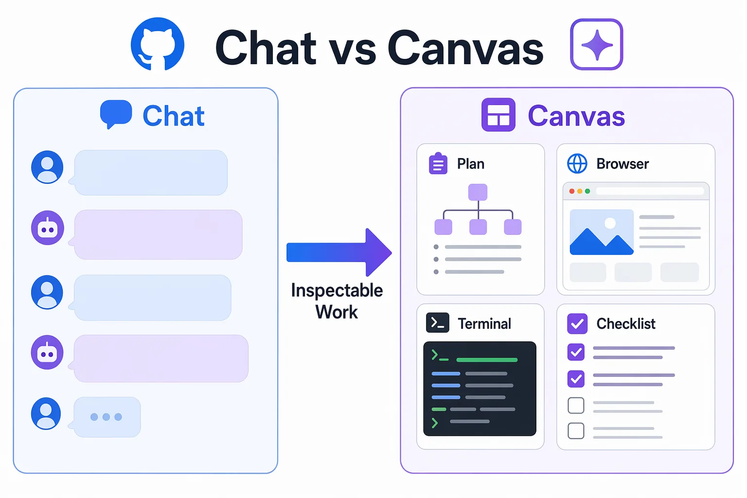 Chat versus canvas work surfaces